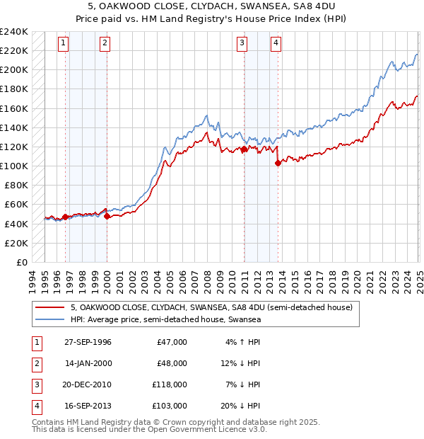 5, OAKWOOD CLOSE, CLYDACH, SWANSEA, SA8 4DU: Price paid vs HM Land Registry's House Price Index