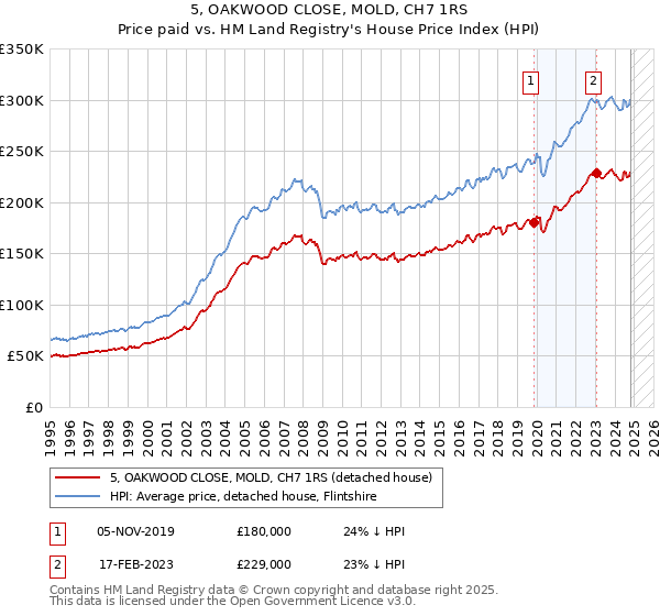 5, OAKWOOD CLOSE, MOLD, CH7 1RS: Price paid vs HM Land Registry's House Price Index