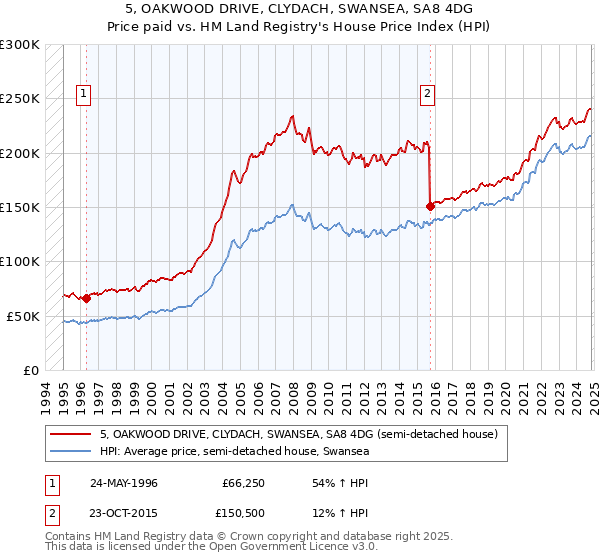 5, OAKWOOD DRIVE, CLYDACH, SWANSEA, SA8 4DG: Price paid vs HM Land Registry's House Price Index