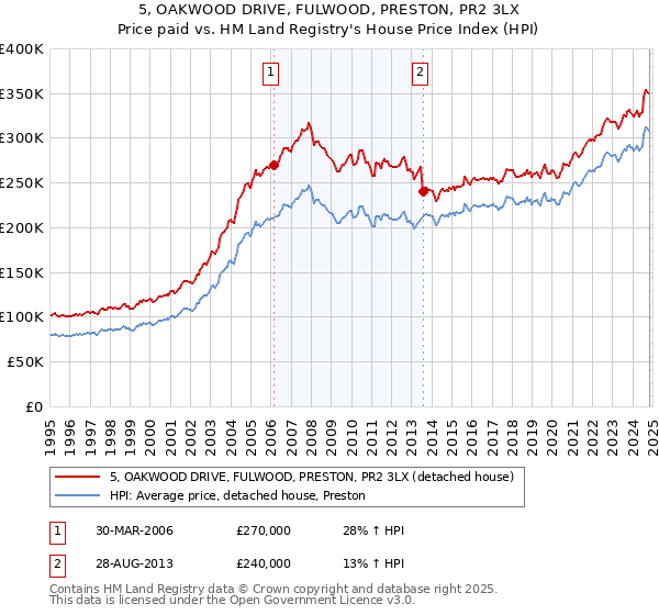 5, OAKWOOD DRIVE, FULWOOD, PRESTON, PR2 3LX: Price paid vs HM Land Registry's House Price Index