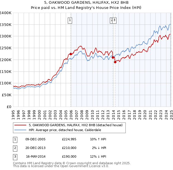 5, OAKWOOD GARDENS, HALIFAX, HX2 8HB: Price paid vs HM Land Registry's House Price Index