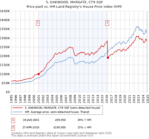 5, OAKWOOD, MARGATE, CT9 3QF: Price paid vs HM Land Registry's House Price Index