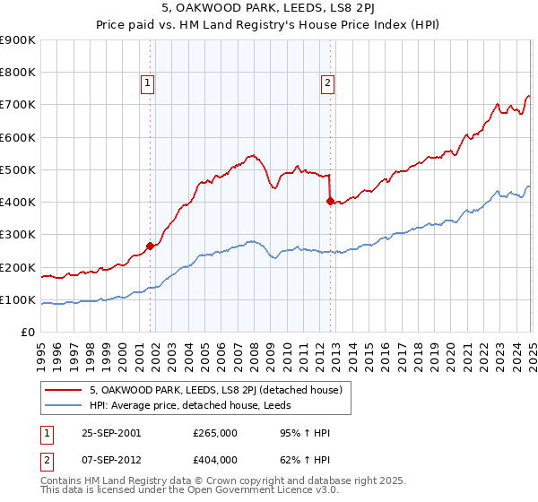 5, OAKWOOD PARK, LEEDS, LS8 2PJ: Price paid vs HM Land Registry's House Price Index