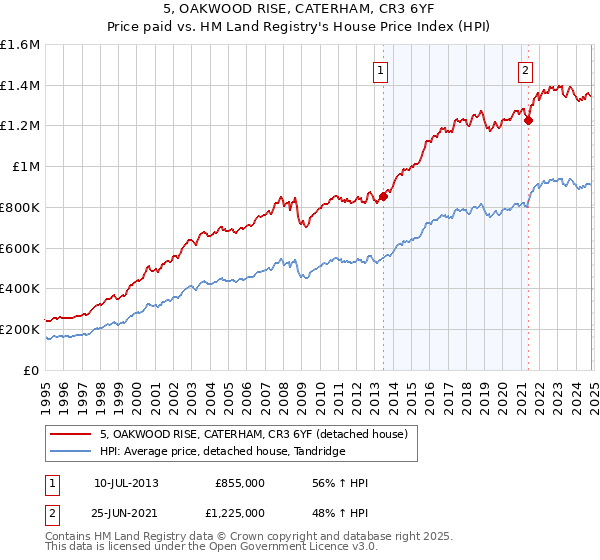 5, OAKWOOD RISE, CATERHAM, CR3 6YF: Price paid vs HM Land Registry's House Price Index