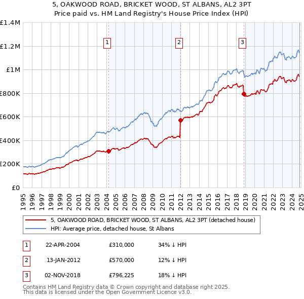 5, OAKWOOD ROAD, BRICKET WOOD, ST ALBANS, AL2 3PT: Price paid vs HM Land Registry's House Price Index