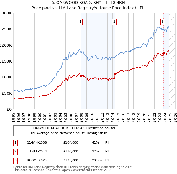 5, OAKWOOD ROAD, RHYL, LL18 4BH: Price paid vs HM Land Registry's House Price Index