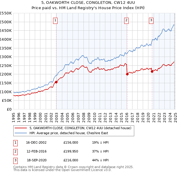 5, OAKWORTH CLOSE, CONGLETON, CW12 4UU: Price paid vs HM Land Registry's House Price Index