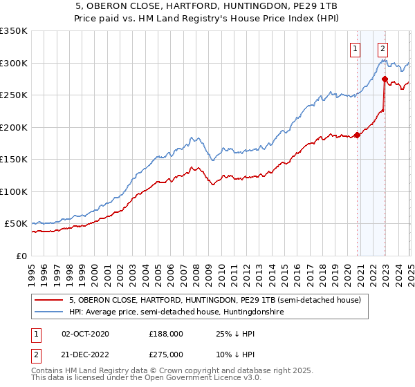 5, OBERON CLOSE, HARTFORD, HUNTINGDON, PE29 1TB: Price paid vs HM Land Registry's House Price Index