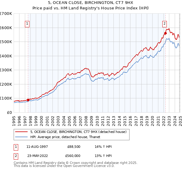 5, OCEAN CLOSE, BIRCHINGTON, CT7 9HX: Price paid vs HM Land Registry's House Price Index