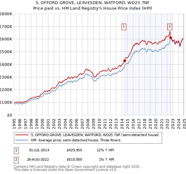 5, OFFORD GROVE, LEAVESDEN, WATFORD, WD25 7NF: Price paid vs HM Land Registry's House Price Index