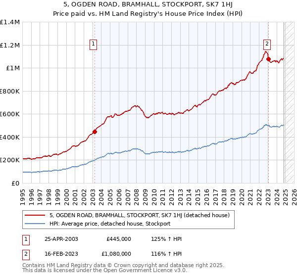 5, OGDEN ROAD, BRAMHALL, STOCKPORT, SK7 1HJ: Price paid vs HM Land Registry's House Price Index