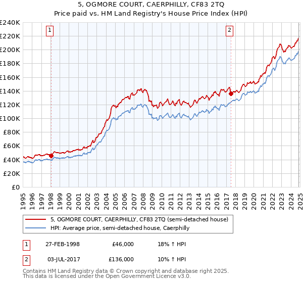 5, OGMORE COURT, CAERPHILLY, CF83 2TQ: Price paid vs HM Land Registry's House Price Index