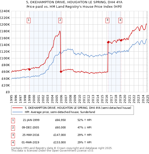 5, OKEHAMPTON DRIVE, HOUGHTON LE SPRING, DH4 4YA: Price paid vs HM Land Registry's House Price Index