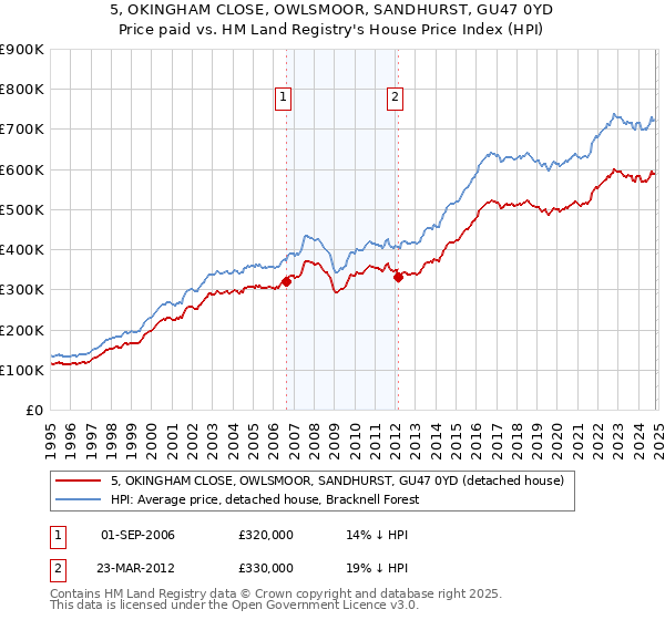 5, OKINGHAM CLOSE, OWLSMOOR, SANDHURST, GU47 0YD: Price paid vs HM Land Registry's House Price Index