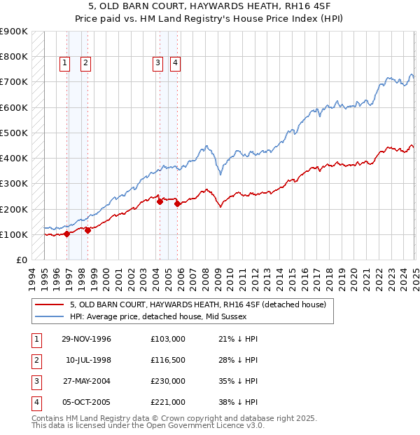 5, OLD BARN COURT, HAYWARDS HEATH, RH16 4SF: Price paid vs HM Land Registry's House Price Index