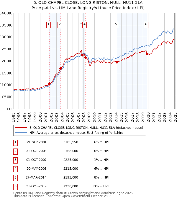 5, OLD CHAPEL CLOSE, LONG RISTON, HULL, HU11 5LA: Price paid vs HM Land Registry's House Price Index