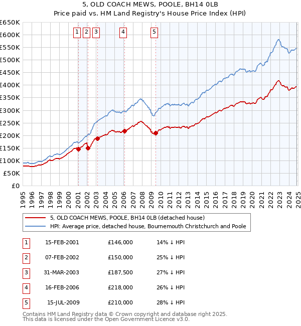 5, OLD COACH MEWS, POOLE, BH14 0LB: Price paid vs HM Land Registry's House Price Index