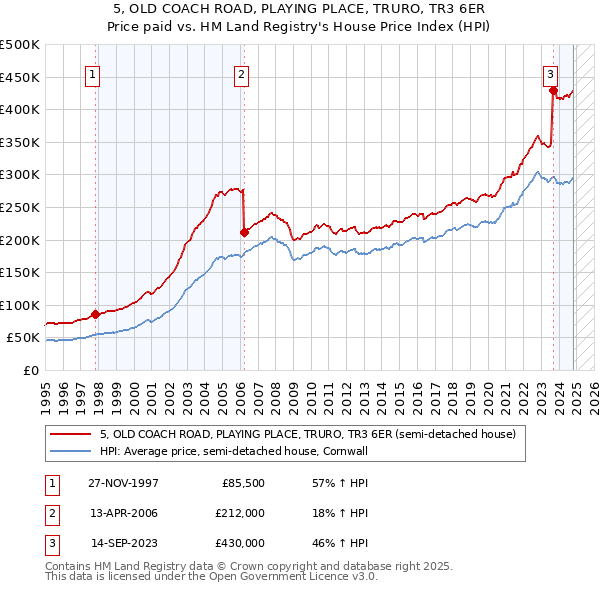 5, OLD COACH ROAD, PLAYING PLACE, TRURO, TR3 6ER: Price paid vs HM Land Registry's House Price Index