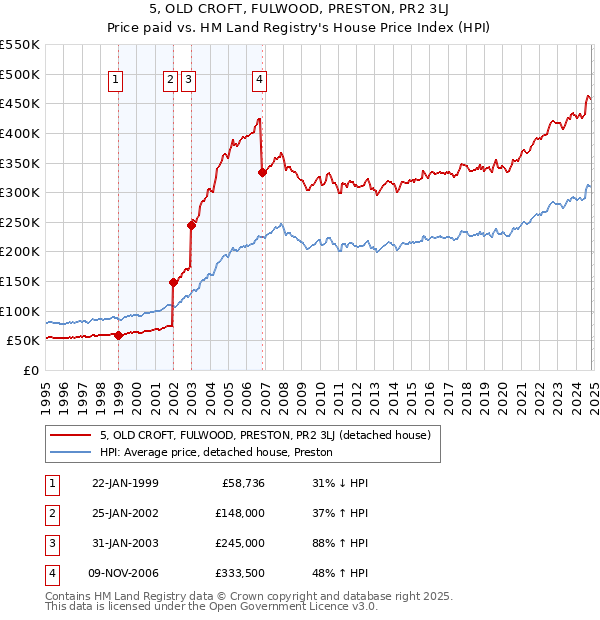 5, OLD CROFT, FULWOOD, PRESTON, PR2 3LJ: Price paid vs HM Land Registry's House Price Index