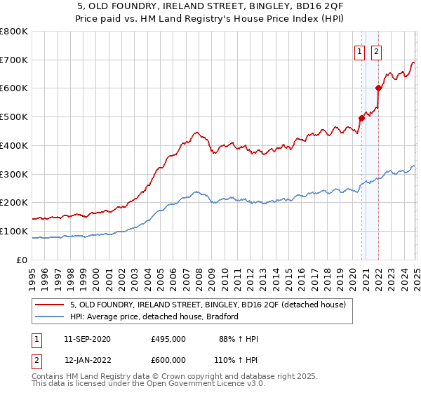 5, OLD FOUNDRY, IRELAND STREET, BINGLEY, BD16 2QF: Price paid vs HM Land Registry's House Price Index