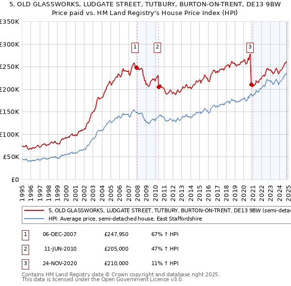 5, OLD GLASSWORKS, LUDGATE STREET, TUTBURY, BURTON-ON-TRENT, DE13 9BW: Price paid vs HM Land Registry's House Price Index