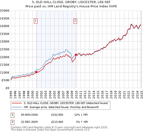 5, OLD HALL CLOSE, GROBY, LEICESTER, LE6 0EF: Price paid vs HM Land Registry's House Price Index