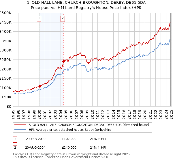 5, OLD HALL LANE, CHURCH BROUGHTON, DERBY, DE65 5DA: Price paid vs HM Land Registry's House Price Index