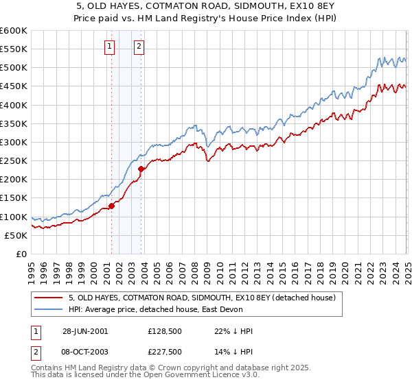 5, OLD HAYES, COTMATON ROAD, SIDMOUTH, EX10 8EY: Price paid vs HM Land Registry's House Price Index