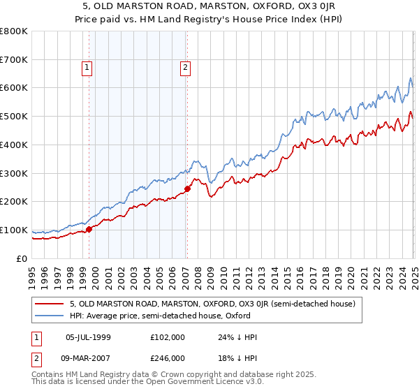 5, OLD MARSTON ROAD, MARSTON, OXFORD, OX3 0JR: Price paid vs HM Land Registry's House Price Index