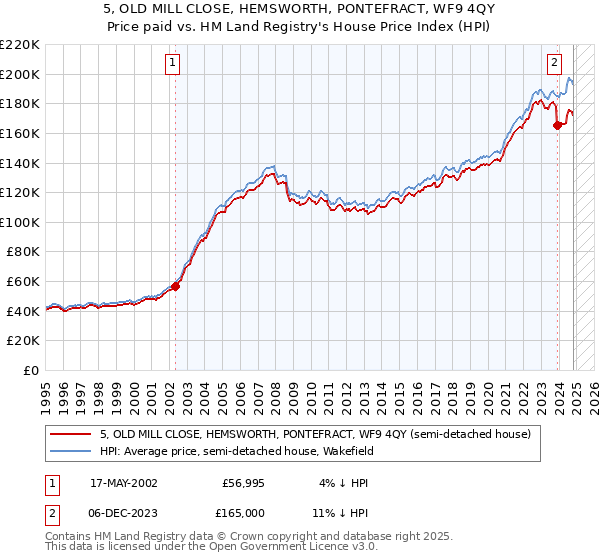 5, OLD MILL CLOSE, HEMSWORTH, PONTEFRACT, WF9 4QY: Price paid vs HM Land Registry's House Price Index