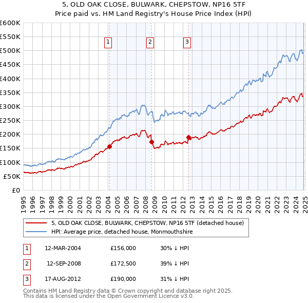 5, OLD OAK CLOSE, BULWARK, CHEPSTOW, NP16 5TF: Price paid vs HM Land Registry's House Price Index