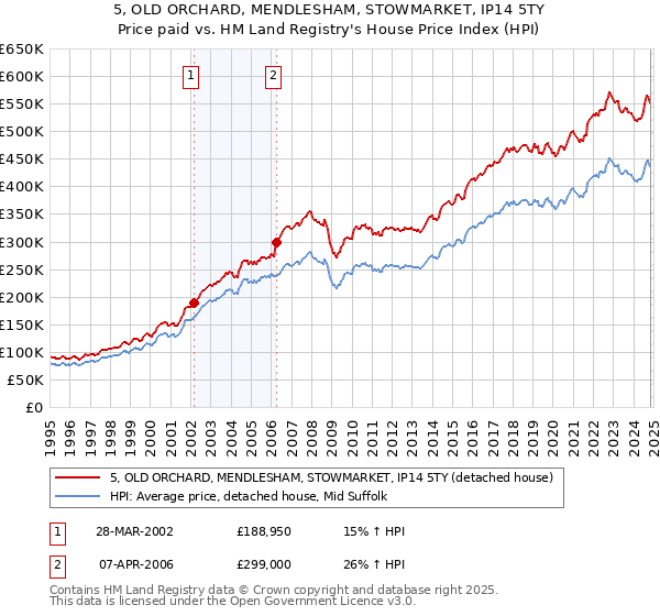 5, OLD ORCHARD, MENDLESHAM, STOWMARKET, IP14 5TY: Price paid vs HM Land Registry's House Price Index