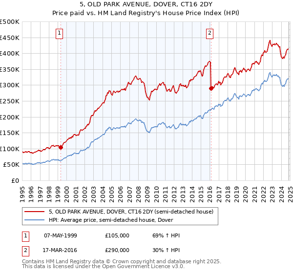 5, OLD PARK AVENUE, DOVER, CT16 2DY: Price paid vs HM Land Registry's House Price Index