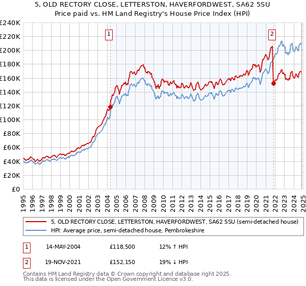 5, OLD RECTORY CLOSE, LETTERSTON, HAVERFORDWEST, SA62 5SU: Price paid vs HM Land Registry's House Price Index