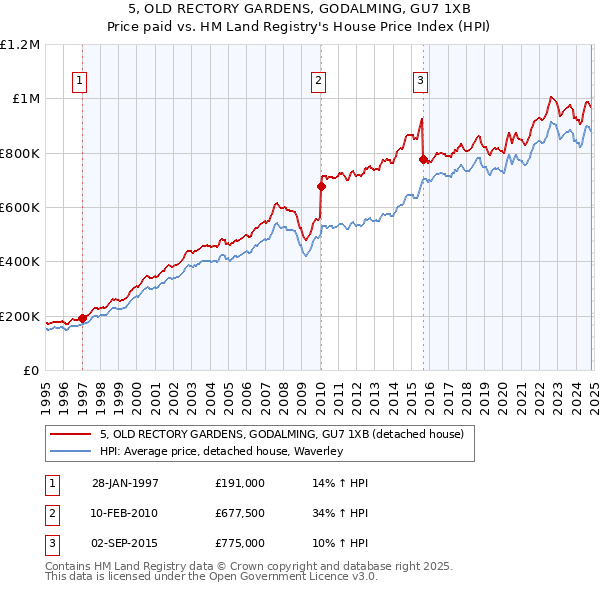 5, OLD RECTORY GARDENS, GODALMING, GU7 1XB: Price paid vs HM Land Registry's House Price Index