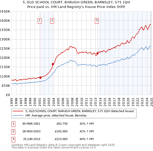 5, OLD SCHOOL COURT, BARUGH GREEN, BARNSLEY, S75 1QH: Price paid vs HM Land Registry's House Price Index