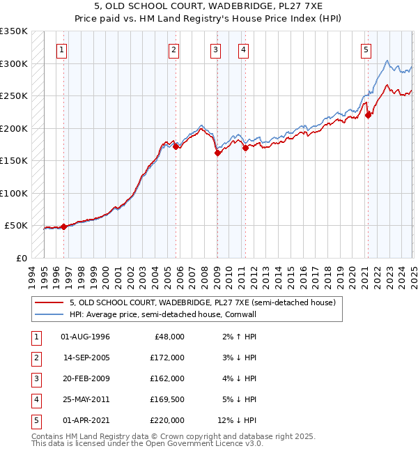 5, OLD SCHOOL COURT, WADEBRIDGE, PL27 7XE: Price paid vs HM Land Registry's House Price Index