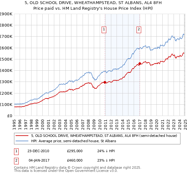 5, OLD SCHOOL DRIVE, WHEATHAMPSTEAD, ST ALBANS, AL4 8FH: Price paid vs HM Land Registry's House Price Index