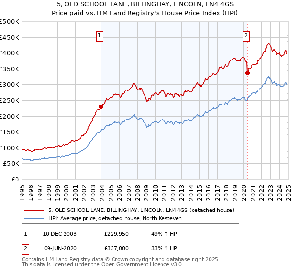 5, OLD SCHOOL LANE, BILLINGHAY, LINCOLN, LN4 4GS: Price paid vs HM Land Registry's House Price Index