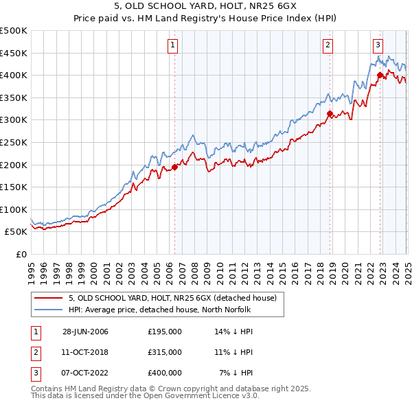 5, OLD SCHOOL YARD, HOLT, NR25 6GX: Price paid vs HM Land Registry's House Price Index