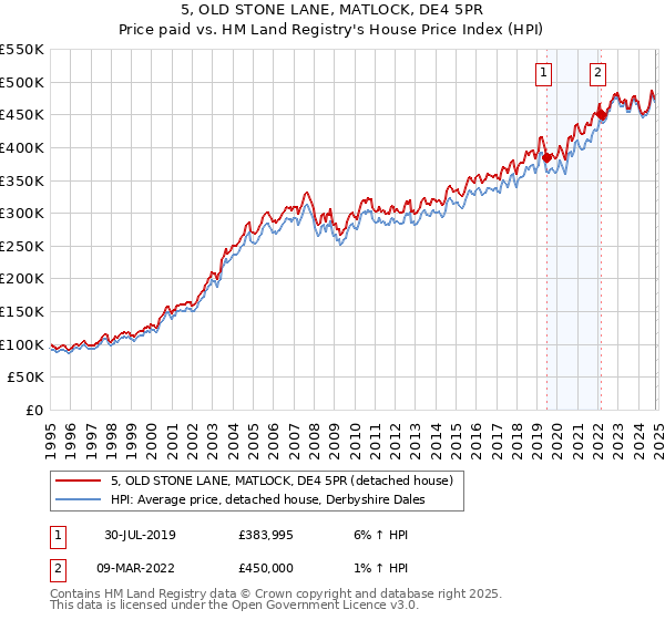 5, OLD STONE LANE, MATLOCK, DE4 5PR: Price paid vs HM Land Registry's House Price Index