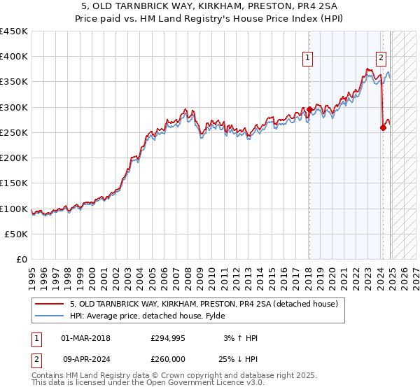 5, OLD TARNBRICK WAY, KIRKHAM, PRESTON, PR4 2SA: Price paid vs HM Land Registry's House Price Index