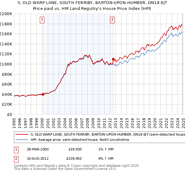 5, OLD WARP LANE, SOUTH FERRIBY, BARTON-UPON-HUMBER, DN18 6JT: Price paid vs HM Land Registry's House Price Index