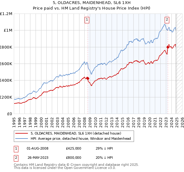 5, OLDACRES, MAIDENHEAD, SL6 1XH: Price paid vs HM Land Registry's House Price Index