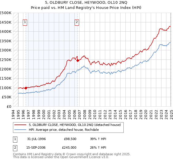 5, OLDBURY CLOSE, HEYWOOD, OL10 2NQ: Price paid vs HM Land Registry's House Price Index