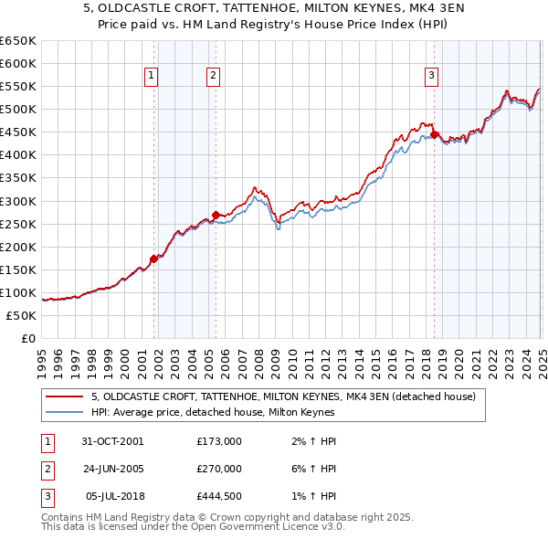 5, OLDCASTLE CROFT, TATTENHOE, MILTON KEYNES, MK4 3EN: Price paid vs HM Land Registry's House Price Index