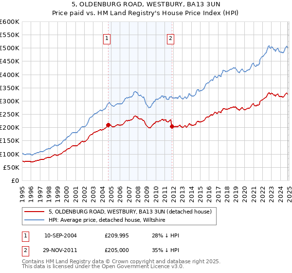 5, OLDENBURG ROAD, WESTBURY, BA13 3UN: Price paid vs HM Land Registry's House Price Index