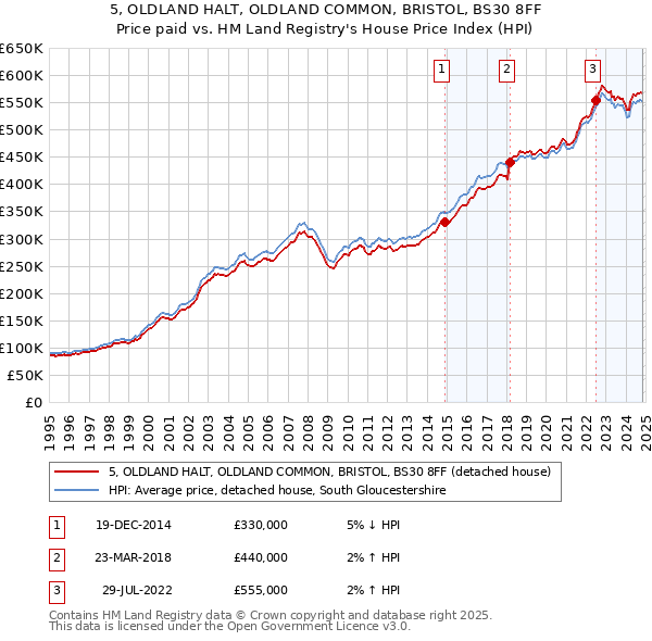 5, OLDLAND HALT, OLDLAND COMMON, BRISTOL, BS30 8FF: Price paid vs HM Land Registry's House Price Index