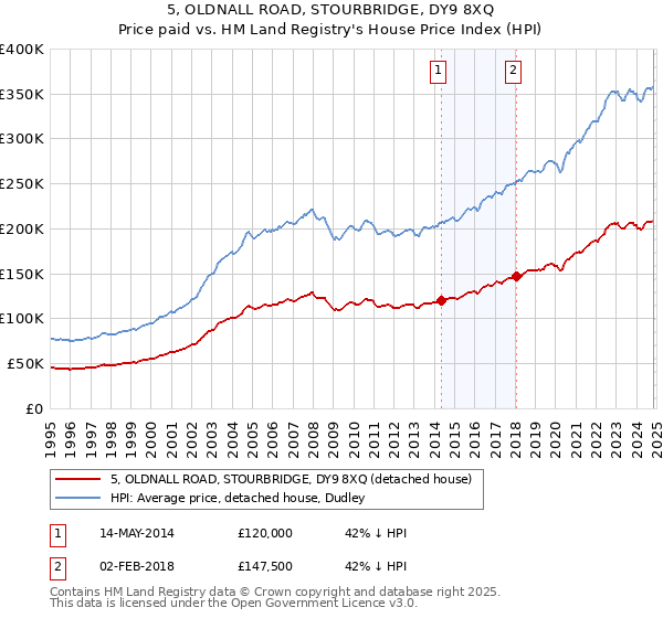 5, OLDNALL ROAD, STOURBRIDGE, DY9 8XQ: Price paid vs HM Land Registry's House Price Index