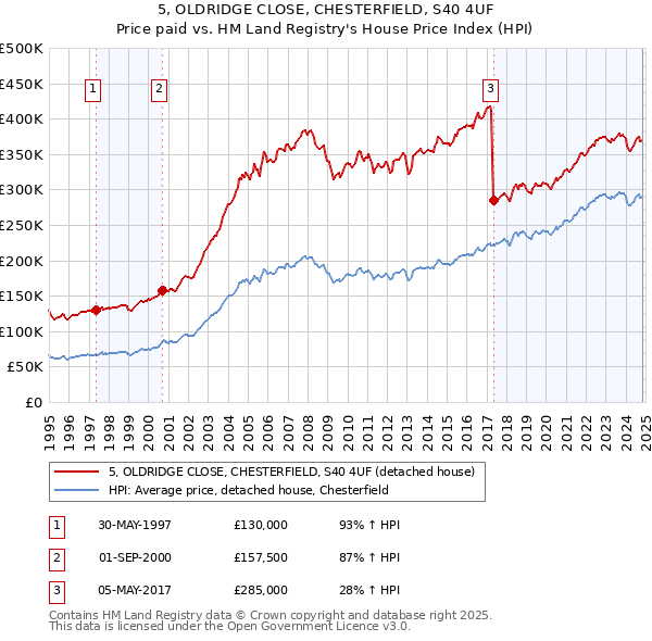 5, OLDRIDGE CLOSE, CHESTERFIELD, S40 4UF: Price paid vs HM Land Registry's House Price Index